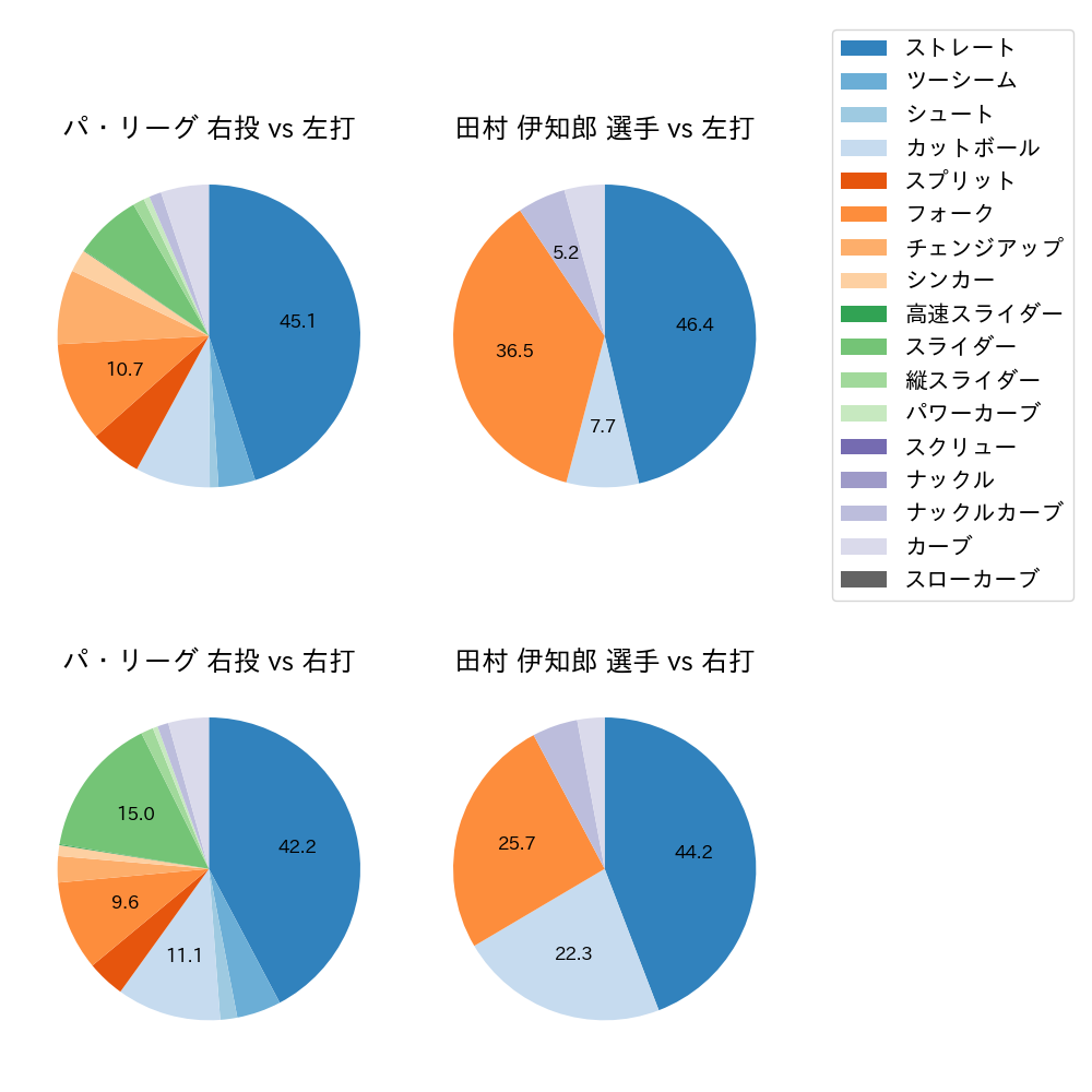 田村 伊知郎 球種割合(2025年レギュラーシーズン全試合)