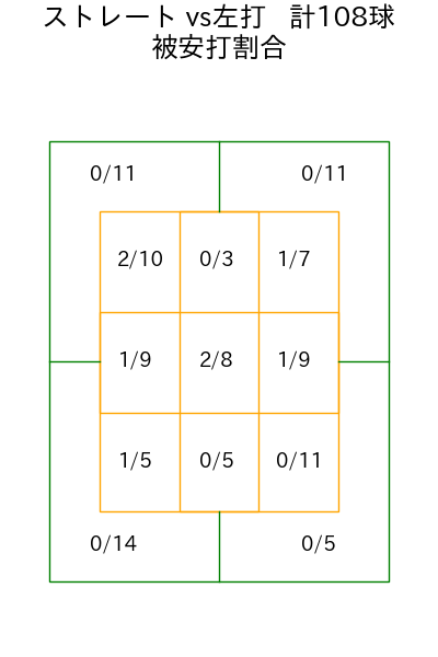 田村 伊知郎 コース別被安打割合(2025年rs月)