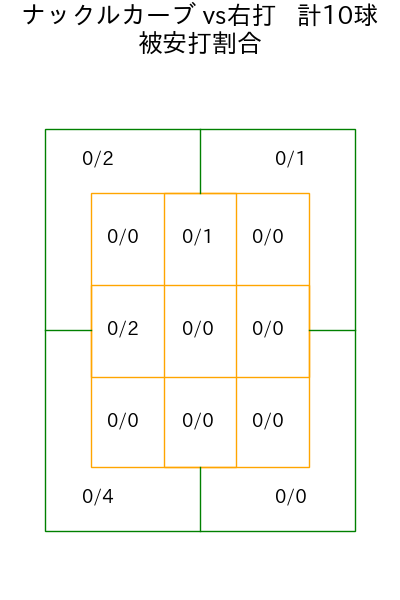 田村 伊知郎 コース別被安打割合(2025年rs月)
