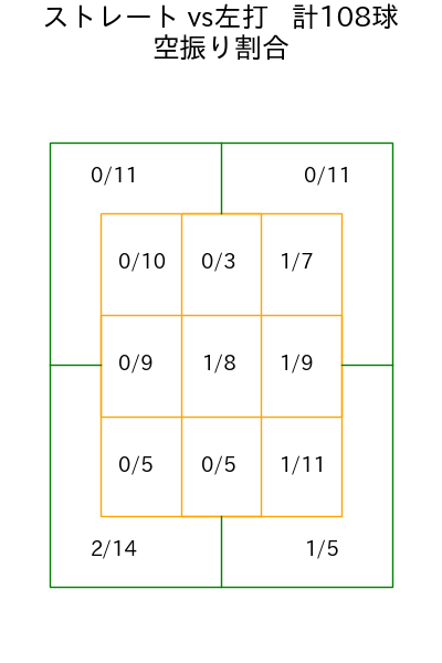 田村 伊知郎 コース別空振り割合(2025年rs月)