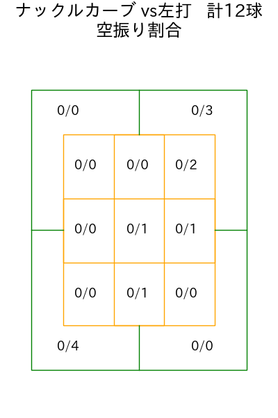 田村 伊知郎 コース別空振り割合(2025年rs月)