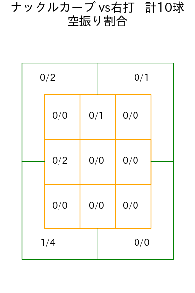 田村 伊知郎 コース別空振り割合(2025年rs月)