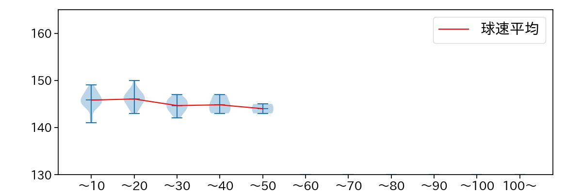 田村 伊知郎 球数による球速(ストレート)の推移(2025年レギュラーシーズン全試合)
