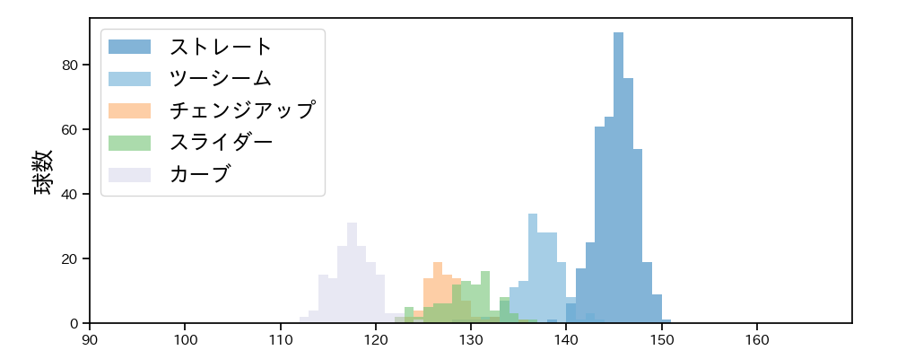 武内 夏暉 球種&球速の分布1(2025年レギュラーシーズン全試合)