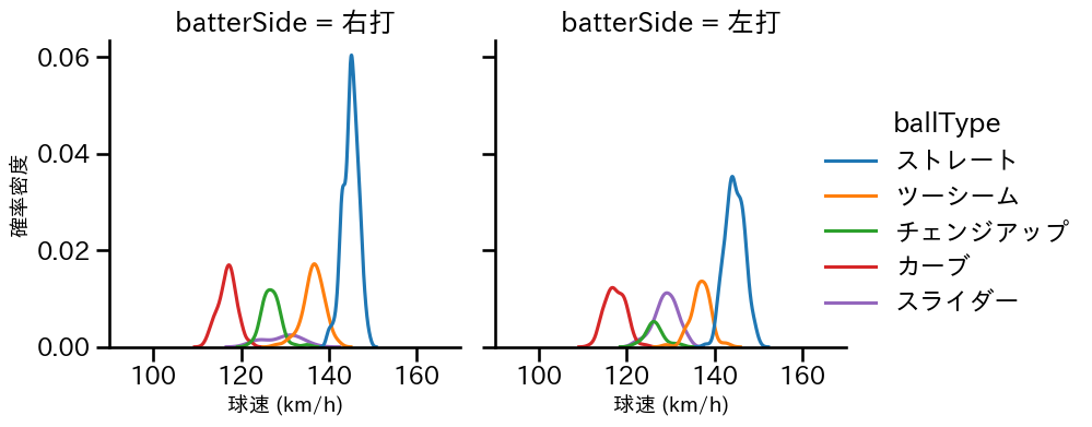 武内 夏暉 球種&球速の分布2(2025年レギュラーシーズン全試合)