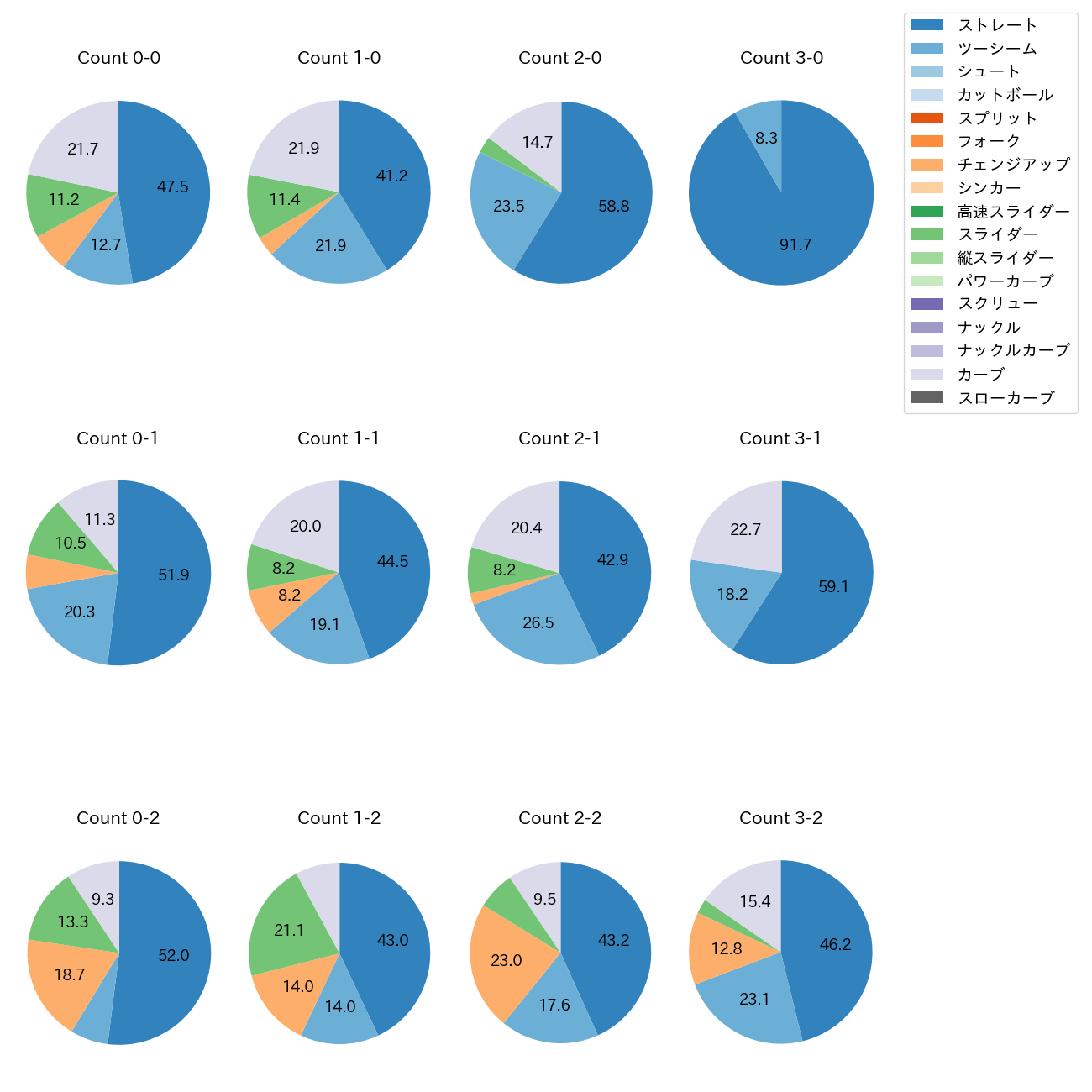 武内 夏暉 カウント別 球種割合(2025年レギュラーシーズン全試合)