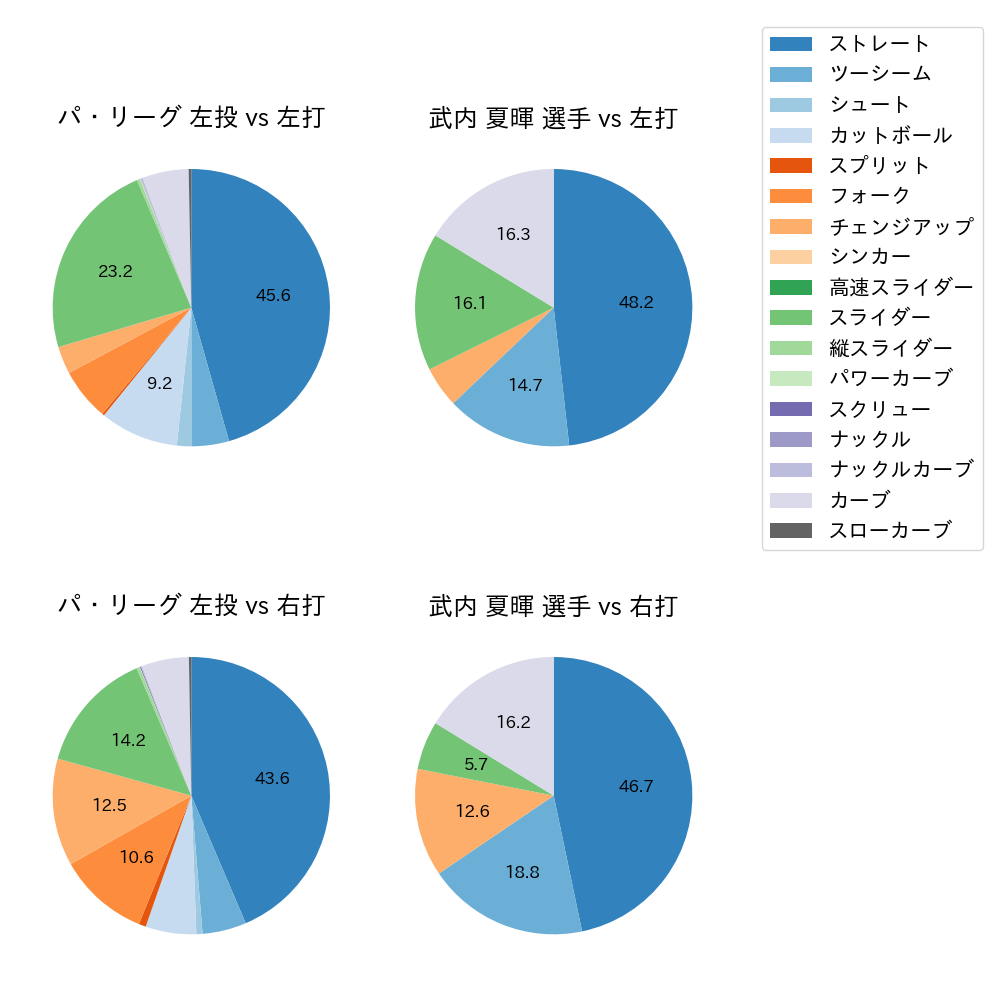 武内 夏暉 球種割合(2025年レギュラーシーズン全試合)