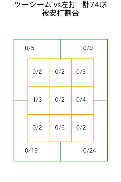 武内 夏暉 コース別被安打割合(2025年rs月)