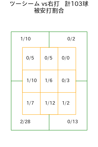 武内 夏暉 コース別被安打割合(2025年rs月)