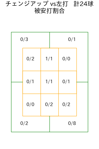 武内 夏暉 コース別被安打割合(2025年rs月)