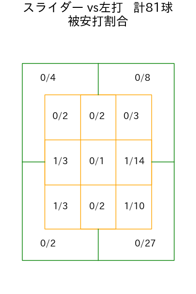 武内 夏暉 コース別被安打割合(2025年rs月)
