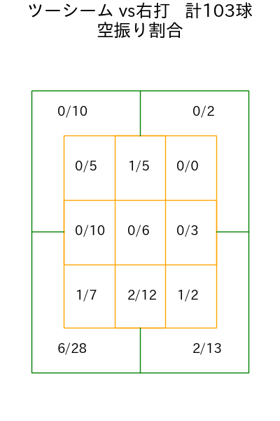 武内 夏暉 コース別空振り割合(2025年rs月)