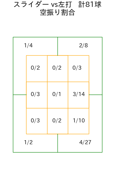武内 夏暉 コース別空振り割合(2025年rs月)