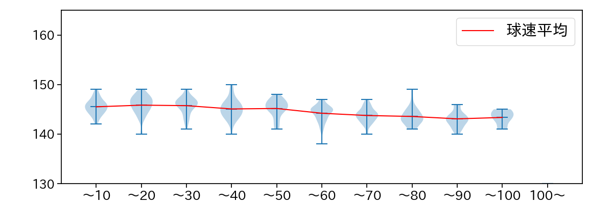 武内 夏暉 球数による球速(ストレート)の推移(2025年レギュラーシーズン全試合)