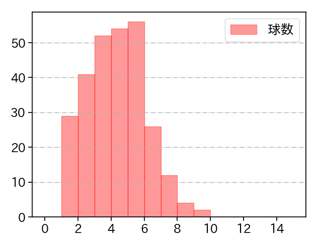 武内 夏暉 打者に投じた球数分布(2025年レギュラーシーズン全試合)