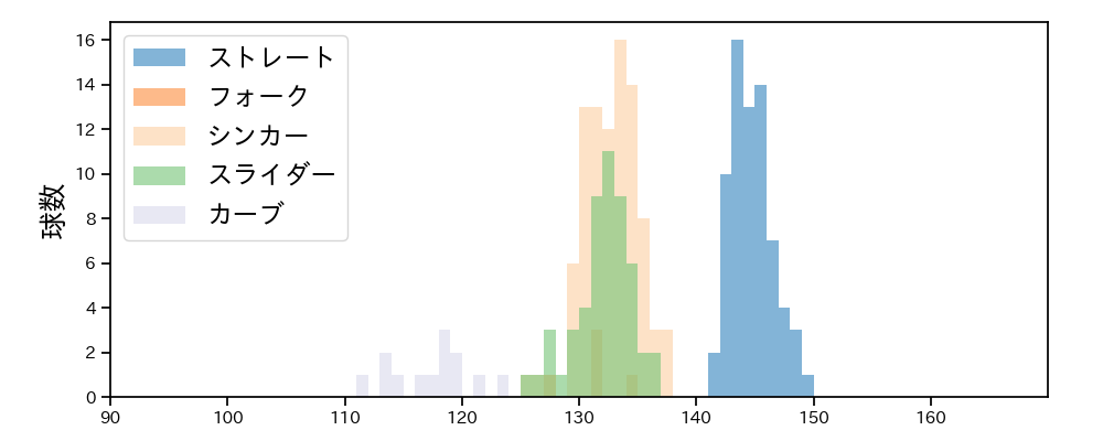 糸川 亮太 球種&球速の分布1(2025年レギュラーシーズン全試合)
