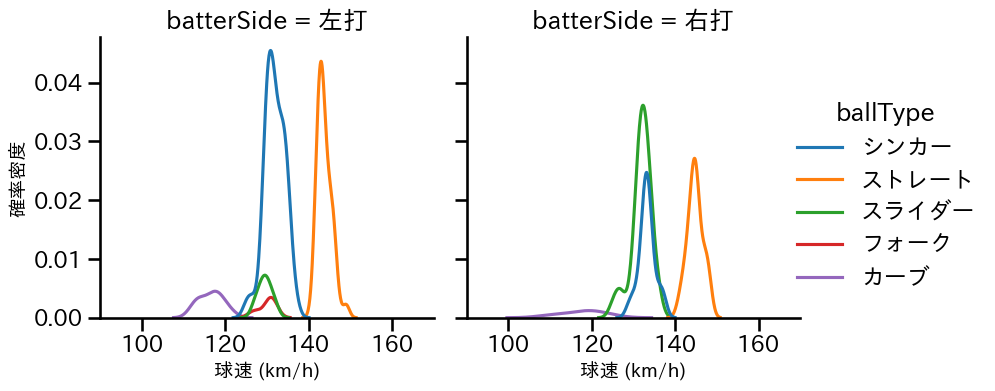 糸川 亮太 球種&球速の分布2(2025年レギュラーシーズン全試合)