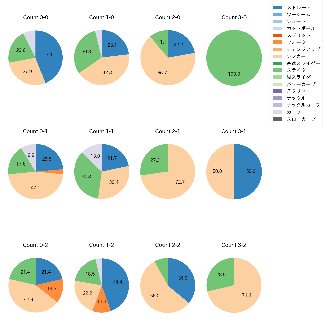 糸川 亮太 カウント別 球種割合(2025年レギュラーシーズン全試合)