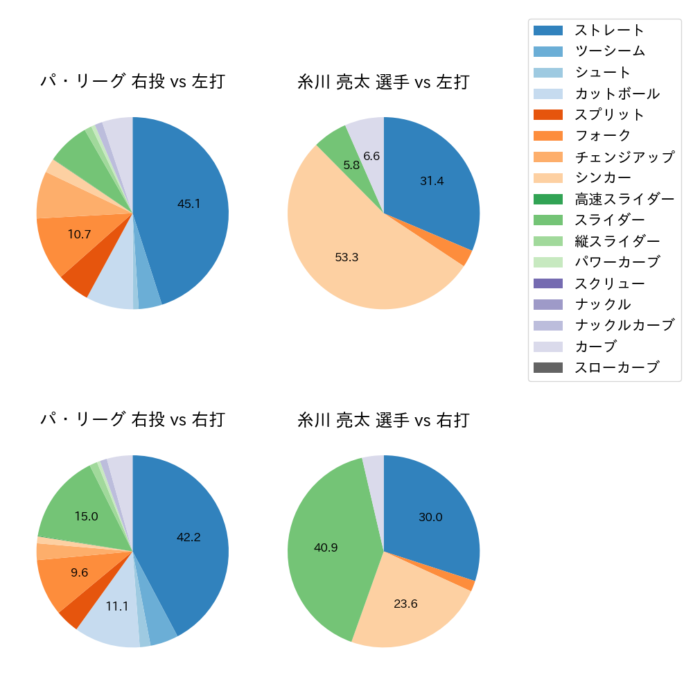 糸川 亮太 球種割合(2025年レギュラーシーズン全試合)