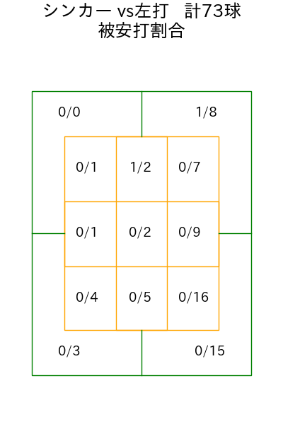 糸川 亮太 コース別被安打割合(2025年rs月)