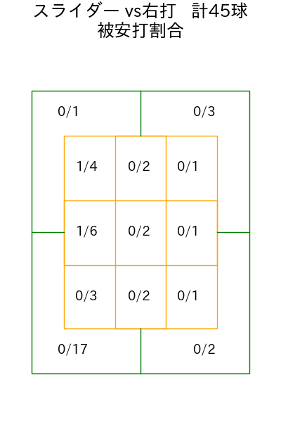 糸川 亮太 コース別被安打割合(2025年rs月)