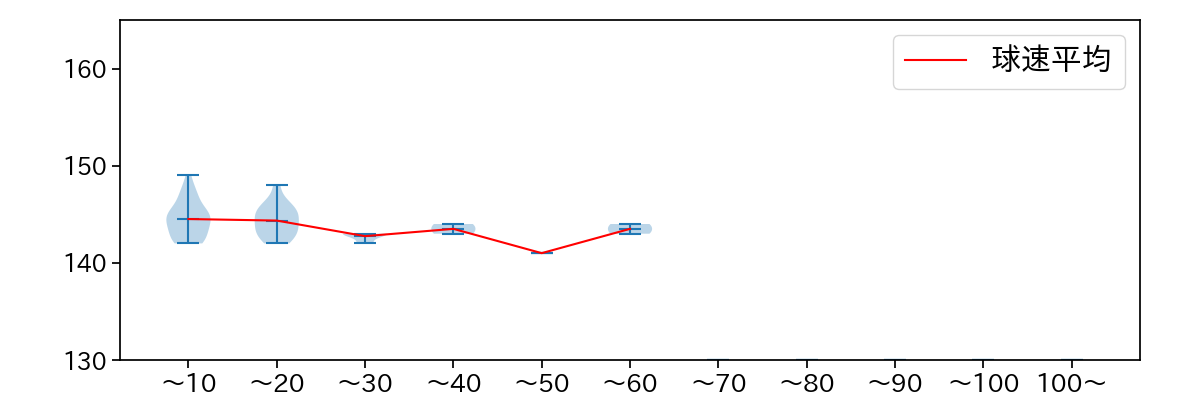 糸川 亮太 球数による球速(ストレート)の推移(2025年レギュラーシーズン全試合)