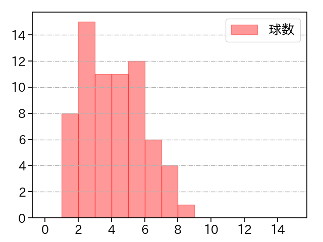 糸川 亮太 打者に投じた球数分布(2025年レギュラーシーズン全試合)