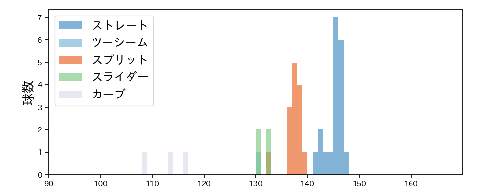 青山 美夏人 球種&球速の分布1(2025年レギュラーシーズン全試合)
