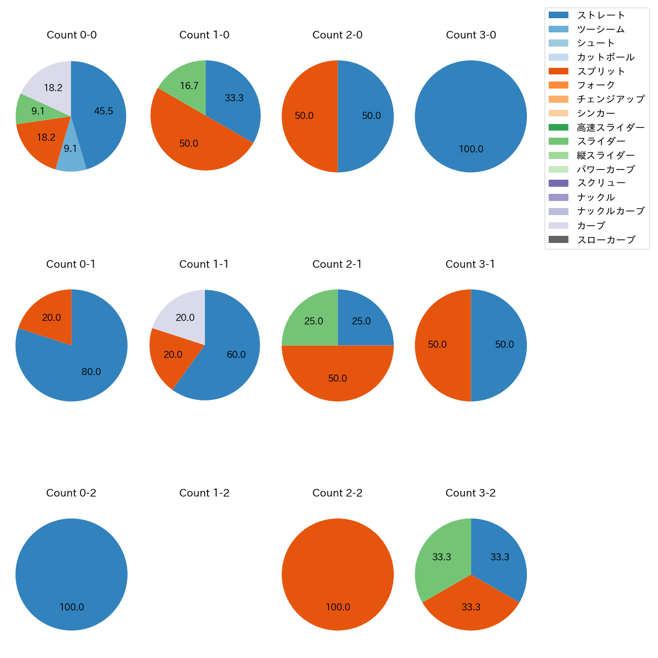 青山 美夏人 カウント別 球種割合(2025年レギュラーシーズン全試合)