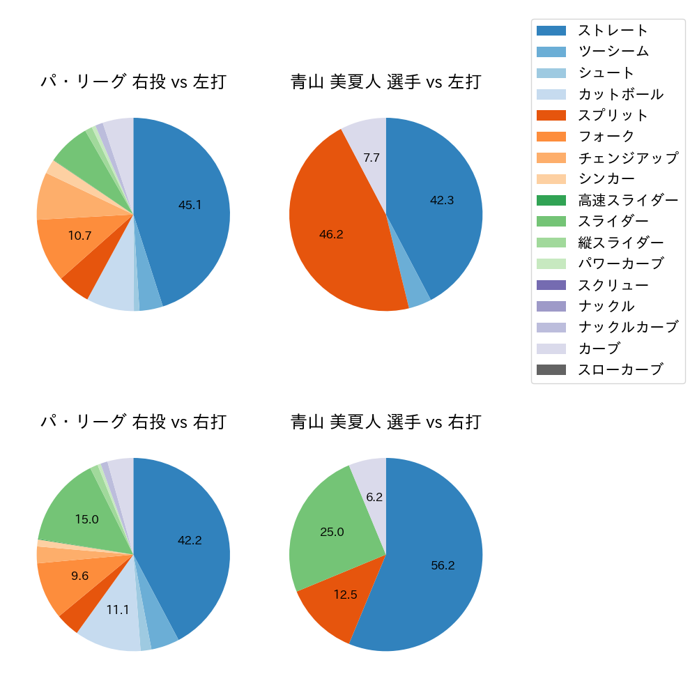 青山 美夏人 球種割合(2025年レギュラーシーズン全試合)