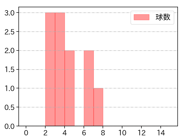 青山 美夏人 打者に投じた球数分布(2025年レギュラーシーズン全試合)