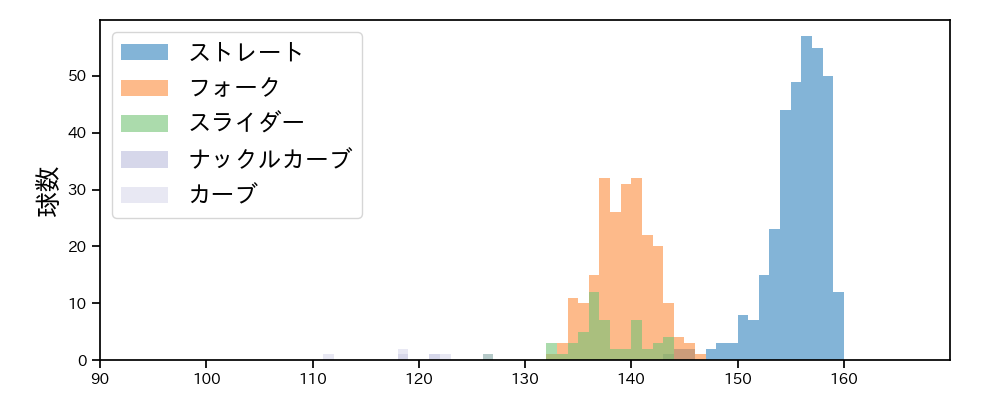 甲斐野 央 球種&球速の分布1(2025年レギュラーシーズン全試合)