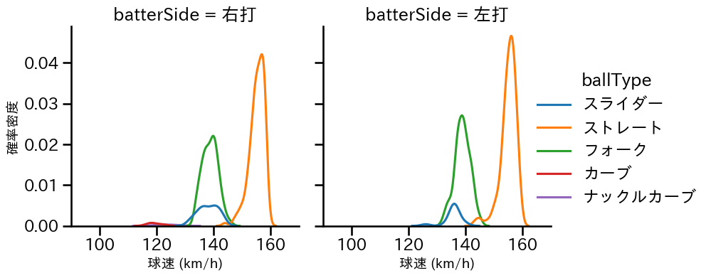 甲斐野 央 球種&球速の分布2(2025年レギュラーシーズン全試合)