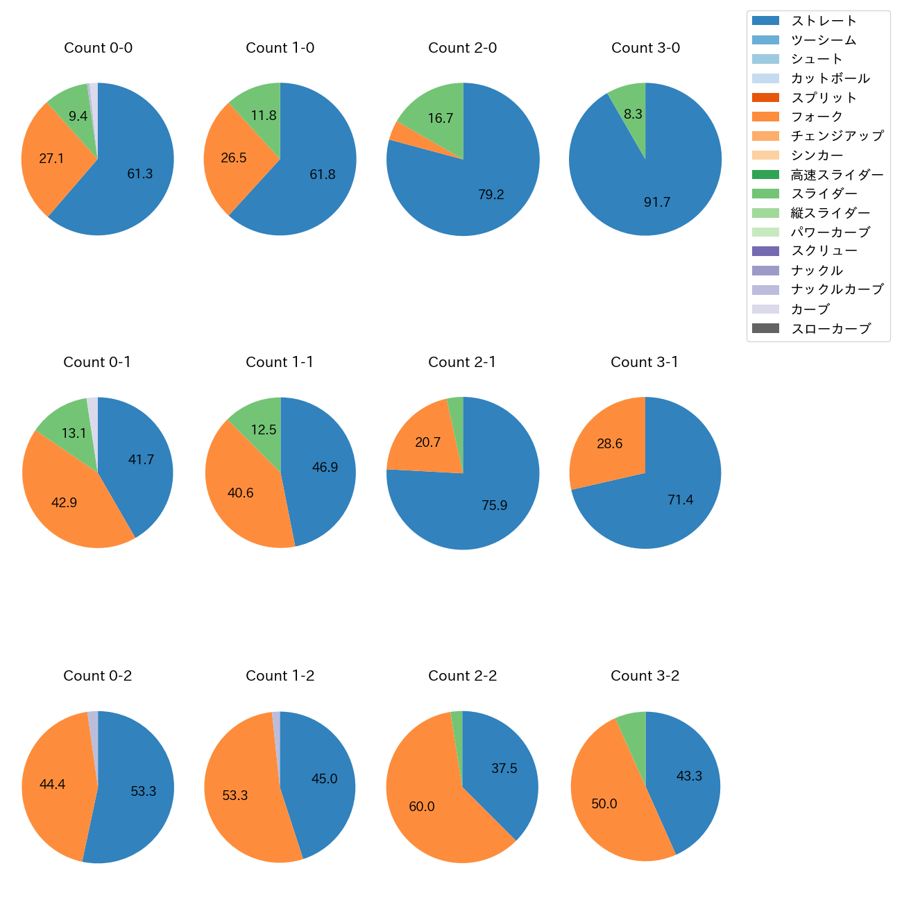 甲斐野 央 カウント別 球種割合(2025年レギュラーシーズン全試合)