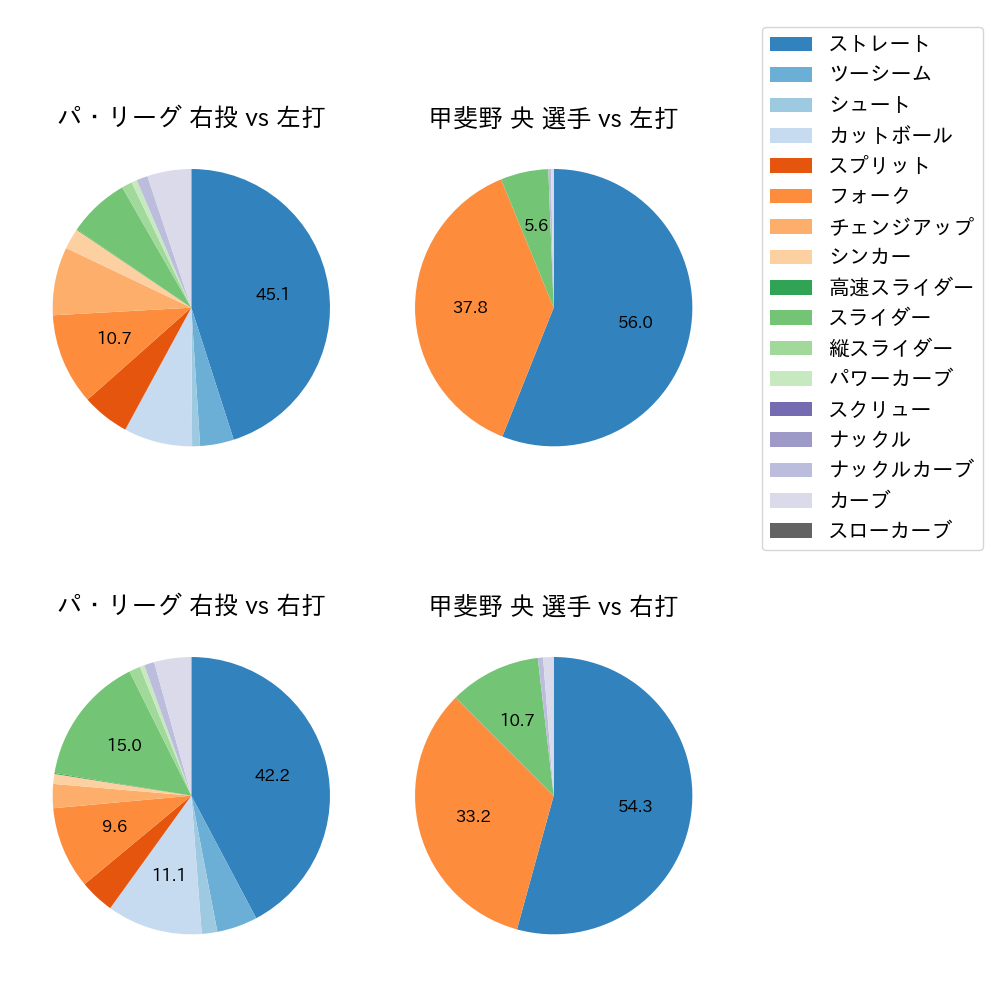 甲斐野 央 球種割合(2025年レギュラーシーズン全試合)