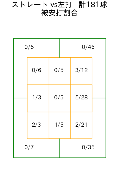甲斐野 央 コース別被安打割合(2025年rs月)