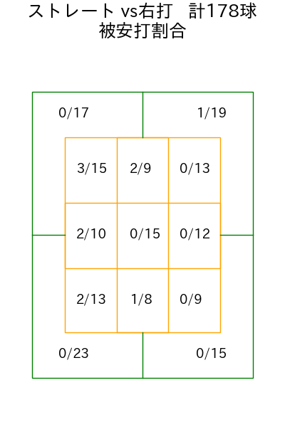 甲斐野 央 コース別被安打割合(2025年rs月)
