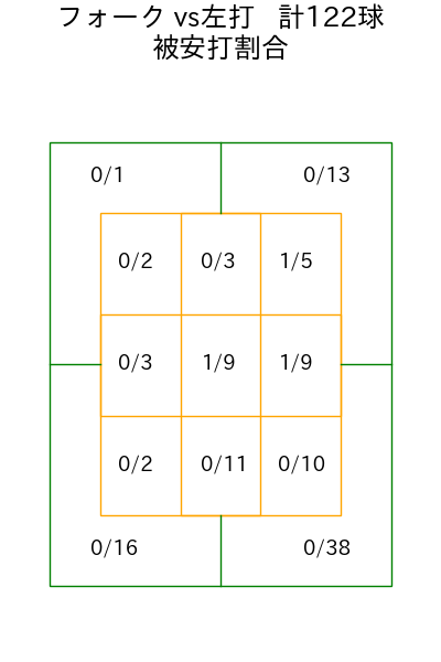 甲斐野 央 コース別被安打割合(2025年rs月)