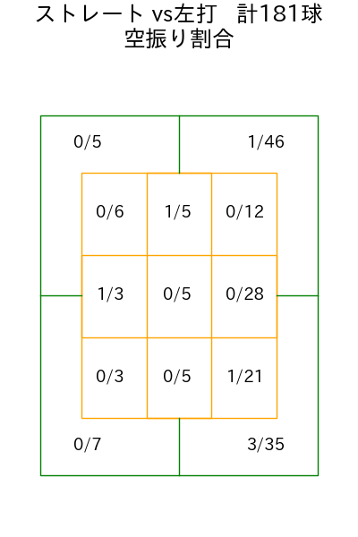 甲斐野 央 コース別空振り割合(2025年rs月)