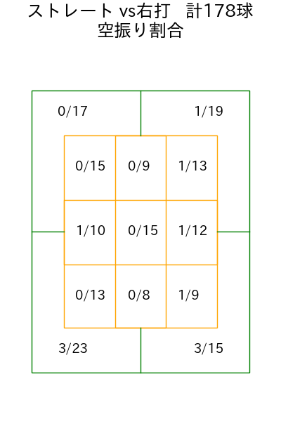 甲斐野 央 コース別空振り割合(2025年rs月)