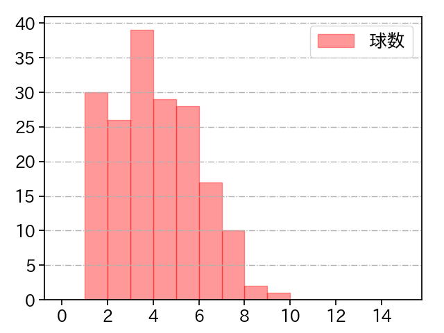 甲斐野 央 打者に投じた球数分布(2025年レギュラーシーズン全試合)
