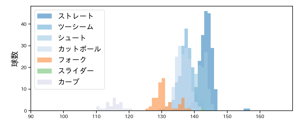 山田 陽翔 球種&球速の分布1(2025年レギュラーシーズン全試合)