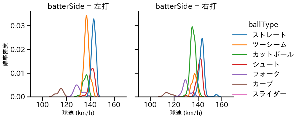 山田 陽翔 球種&球速の分布2(2025年レギュラーシーズン全試合)