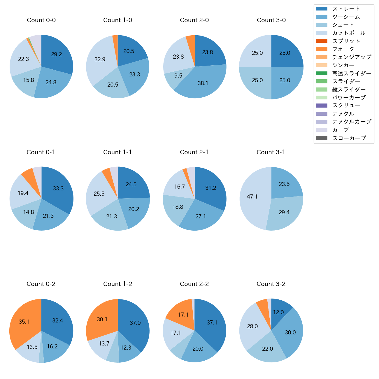 山田 陽翔 カウント別 球種割合(2025年レギュラーシーズン全試合)