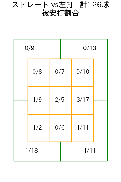 山田 陽翔 コース別被安打割合(2025年rs月)