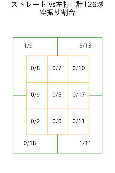 山田 陽翔 コース別空振り割合(2025年rs月)