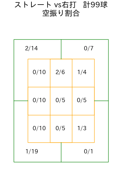 山田 陽翔 コース別空振り割合(2025年rs月)