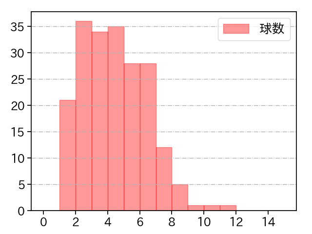 山田 陽翔 打者に投じた球数分布(2025年レギュラーシーズン全試合)