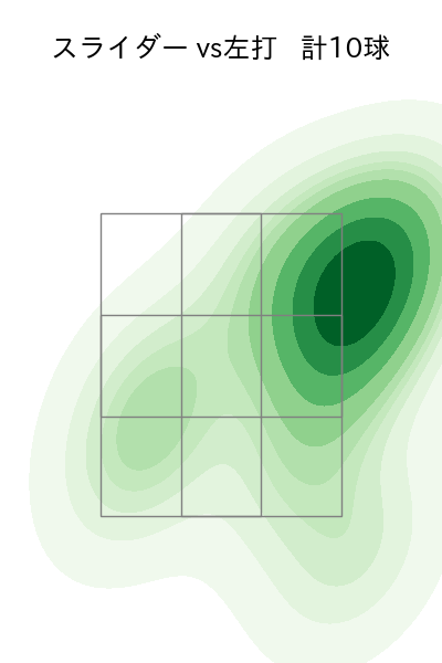 ボー・タカハシ 配球ヒートマップ(2025年rs月)