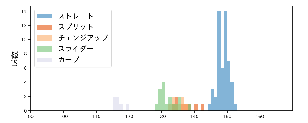 ボー・タカハシ 球種&球速の分布1(2025年レギュラーシーズン全試合)